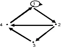 Gambar 2.5 : Digraph dengan 4 vertex, 6 arc