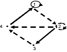 Gambar 2.6 : 2-Digraph dengan 4 vertex, 3 arc merah, dan 4 arc biru