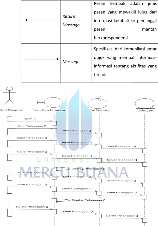 Gambar 2.3 Sequence Diagram Entry Data Pelanggan (Pressman, 2010:78) Return 