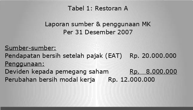 Tabel 1: Restoran A