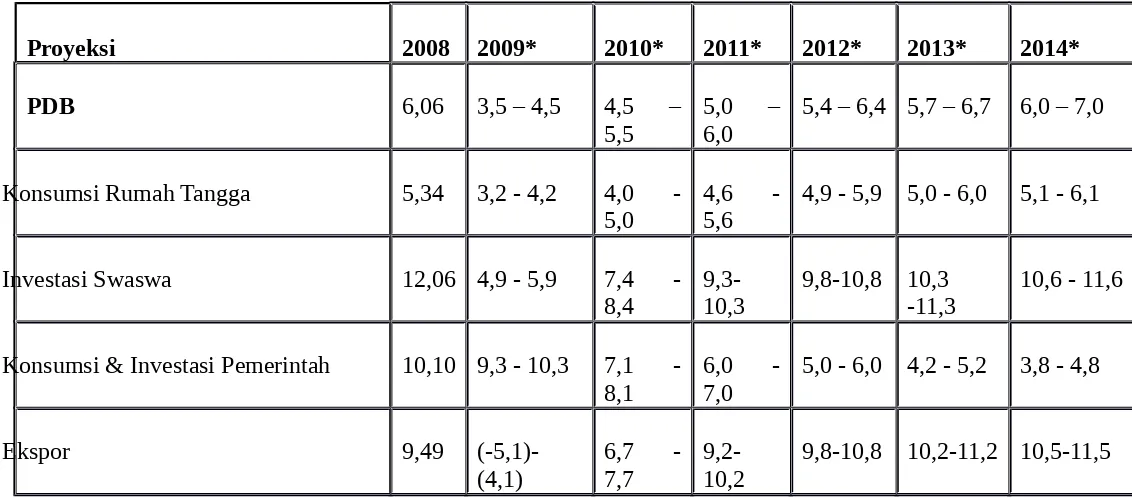 Tabel 1.1. UpdateProyeksi Perekonomian Indonesia 2009-2014