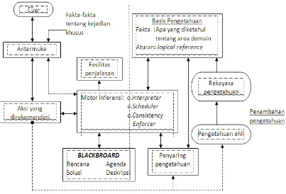 Gambar 1. Struktur sistem pakar [3] 