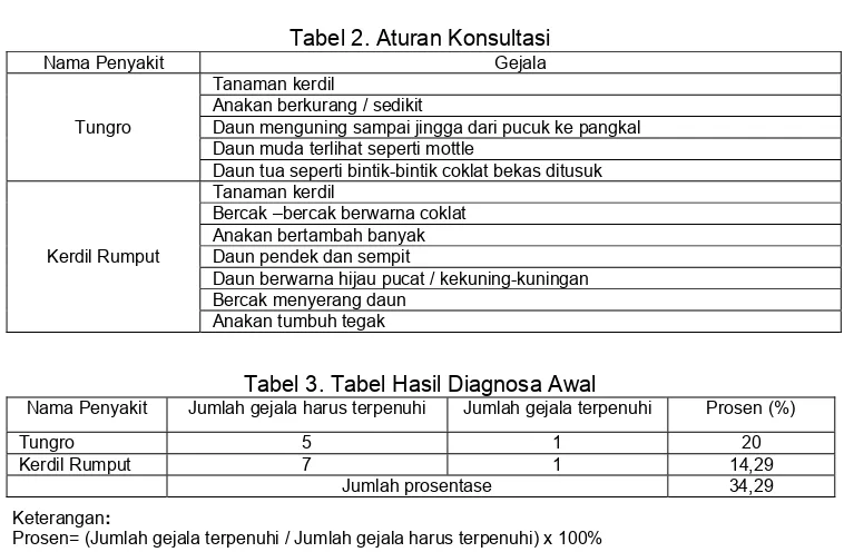 Tabel 5. Aturan Info Penyakit 