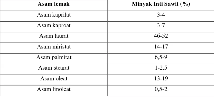 Tabel 2.2.1. Komposisi Minyak Inti Sawit  