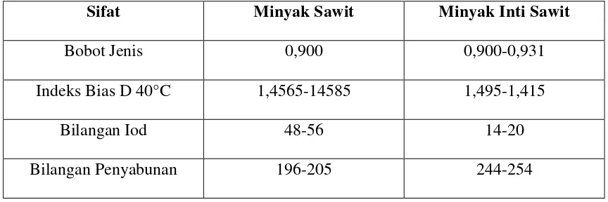 Tabel 2.2.2. Nilai sifat fisika dan kimia Minyak Inti Sawit dan Minyak Sawit 