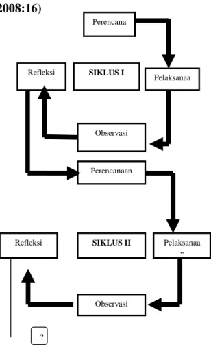 Gambar  1.  Alur  Penelitian  Tindakan  Kelas  Arikunto  dkk  (2008:16) 