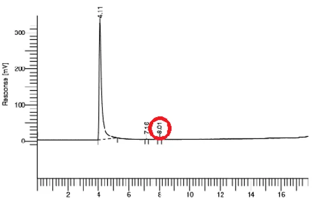 Grafik 2. Hasil Uji GC (T = 60  o C, t = 150 menit)  Pada temperatur 65  o C dengan waktu 150 menit juga  menunjukkan  adanya  kandungan  lemonene