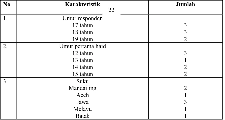 Tabel 4.1 Karakteristik partisipan 