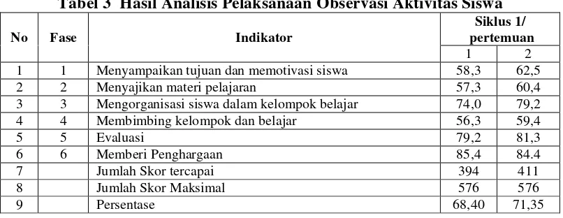 Tabel 3  Hasil Analisis Pelaksanaan Observasi Aktivitas Siswa 