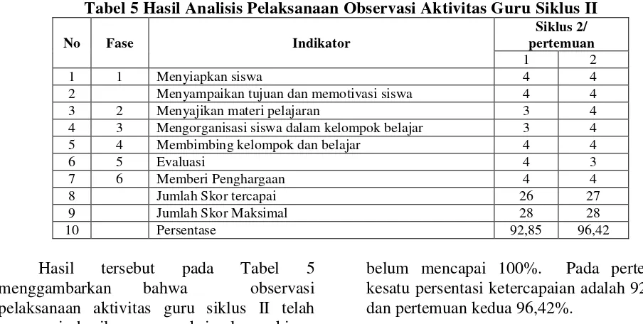 Tabel 5 Hasil Analisis Pelaksanaan Observasi Aktivitas Guru Siklus II 
