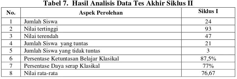 Tabel 7.  Hasil Analisis Data Tes Akhir Siklus II 