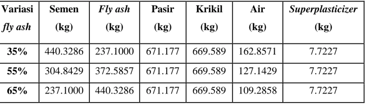 Tabel 3.3. Tabel Hasil Rancang Campur HVFA-SCC  Variasi   fly ash   Semen (kg)  Fly ash  (kg)  Pasir  (kg)  Krikil  (kg)  Air  (kg)  Superplasticizer  (kg)  35%  440.3286   237.1000   671.177   669.589   162.8571   7.7227   55%  304.8429   372.5857   671.1