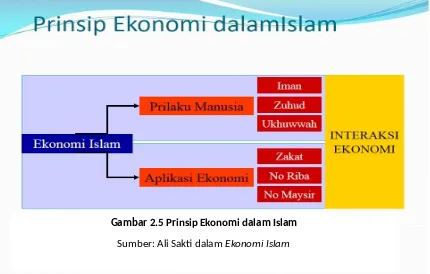 Gambar 2.5 Prinsip Ekonomi dalam Islam