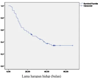 Gambar 11. Probabilitas Harapan Hidup Pasien HD Kronik di KSGH   