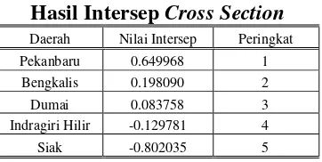 Tabel 4 huruf sebesar 1 persen, rata-rata lama Hasil Intersep Cross Section sekolah sebesar 1 tahun dan angka 
