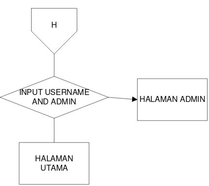 Gambar 3.4 Flowchart LoginAdmin 