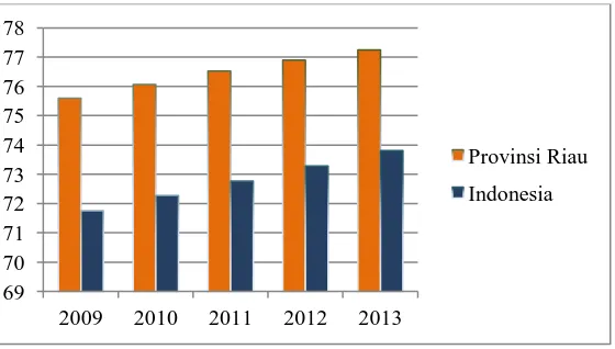 Gambar 1.2 : Perbandingan IPM Provinsi Riau dan Indonesia Tahun 2009-2013 