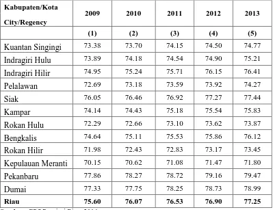 Tabel 1.1 : IPM Provinsi Riau Tahun 2009-2013