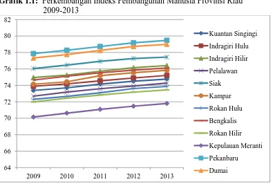 Grafik 1.1:  Perkembangan Indeks Pembangunan Manusia Provinsi Riau 2009-2013 