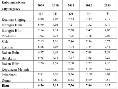 Tabel 1.2 : Pertumbuhan Ekonomi Provinsi Riau Tanpa Migas atas Dasar Harga Konstan 2000, 2009-2013 (%)  