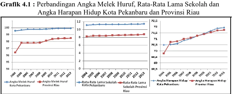 Grafik 4.1 : Perbandingan Angka Melek Huruf, Rata-Rata Lama Sekolah dan Angka Harapan Hidup Kota Pekanbaru dan Provinsi Riau 