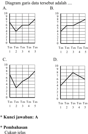 Diagram garis data tersebut adalah .... A.             B.  C. D. * Kunci jawaban: A * Pembahasan     Cukup jelas012345678910T es1T es2T es3 T es4 T es5 012345678910 T es1 T es2 T es3 T es4 T es5012345678910Tes1Tes2Tes3Tes4T es5012345678910T es1T es2T es3T 