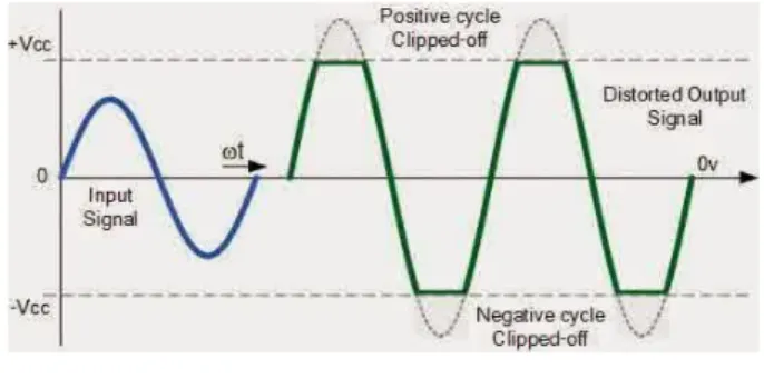 Gambar   gelombang   sinyal   keluaran   dari rangkaian common emittter yang dihasilkan dalam   percobaan   adalah   semaikn   besar tegangan   input,   maka   puncak   gelombang akan   terpotong