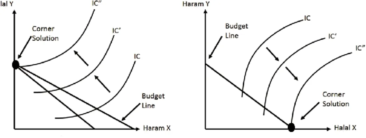 Gambar 3. Corner Solution Dalam Pilihan Komoditas Halal-Haram Dengan  Optimal Utilitas 