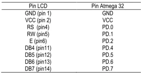 Tabel 3. Kofigurasi pin LCD dengan pin ATmega 32  