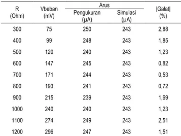 Tabel 5. Data pengujian rangkaian INA 121 