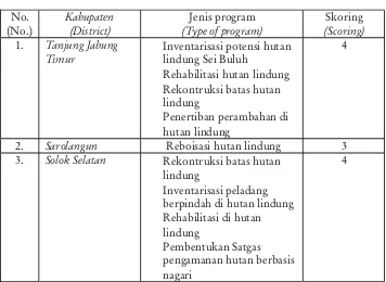 Table 4. Performance of protected forest management for each district based status