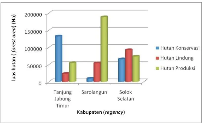 Gambar 1. Luas hutan pada masing-masing kabupatenFigure 1. Forest area in each district