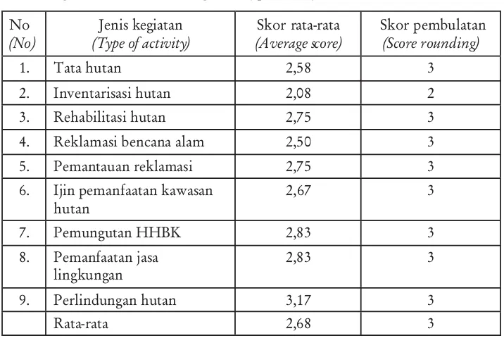 Tabel 3.Rata-rata persepsi responden terhadap kinerja pemerintah kabupaten