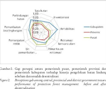 Gambar 2. Gap persepsi antara pemerintah pusat, pemerintah provinsi dan