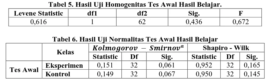Tabel 5. Levene Statistic  Hasil Uji Homogenitas Tes Awal Hasil Belajar. df1 df2 Sig. 