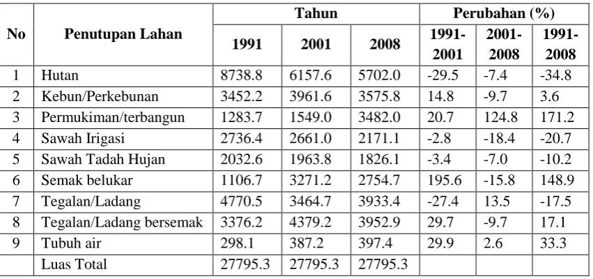 Tabel 1.1  Perubahan Penggunaan Lahan Sub Daerah Aliran  Ci Sangkuy Tahun 1991-2008 