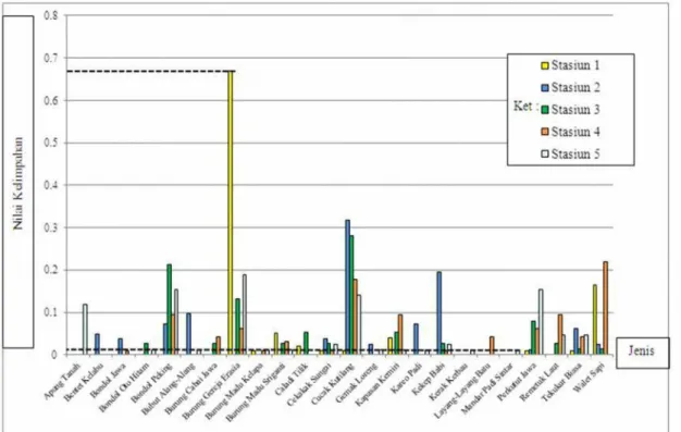 Gambar 2. Grafik Kelimpahan 