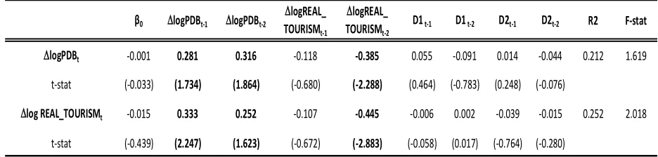 Tabel 3.3. Hasil Estimasi Model VAR 