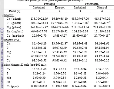 Tabel 13. Absorpsi dan status mineral darah pedet yang diinokulasi dan tanpa inokulasi pada periode parasapih dan pascasapih 