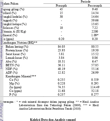Tabel 14  Komposisi dan kandungan nutrien ransum penelitian. 
