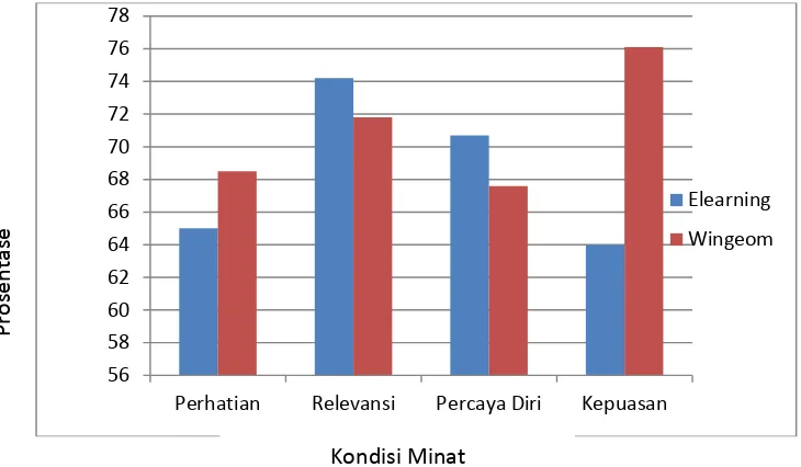 Gambar 1. Prosentase Minat Siswa Menurut Kondisi   