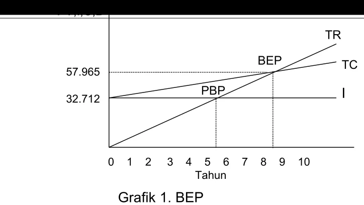 Grafik 1. BEP