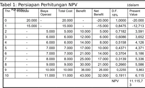 Tabel 1: Persiapan Perhitungan NPV                                    (dalam 