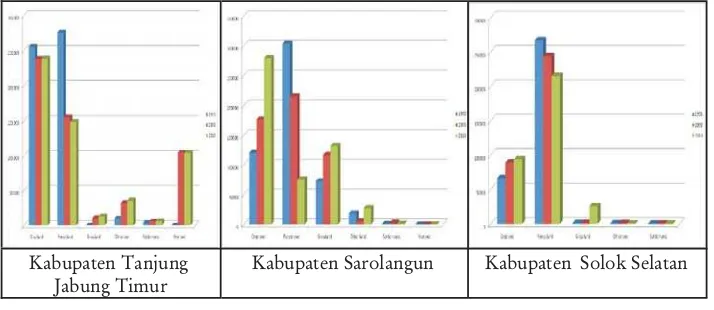 Gambar 4. Perubahan tutupan lahan di hutan lindung Kabupaten Solok Selatanpada tahun 1990, 2000 dan 2009Figure4.Land cover change on protected forest of South Solok Regency in the year1990,2000and2009