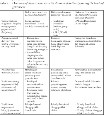 Table2.Overview of three discourses in the division of authority among the levels of