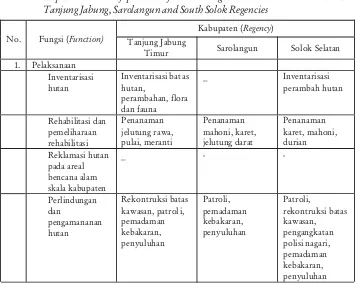 Tabel 1.Implementasi desentralisasi pengelolaan hutan lindung di Kabupaten