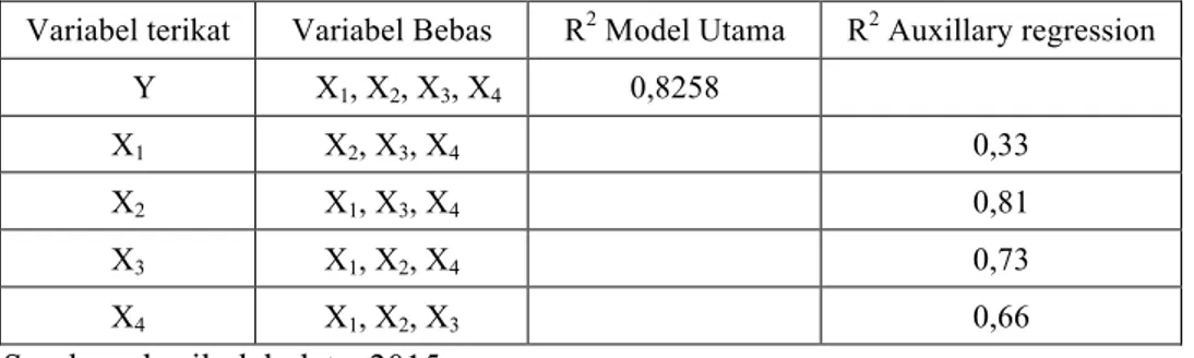 Tabel 1.1 Nilai R 2  Model Utama dan R 2  Auxillary Regression 