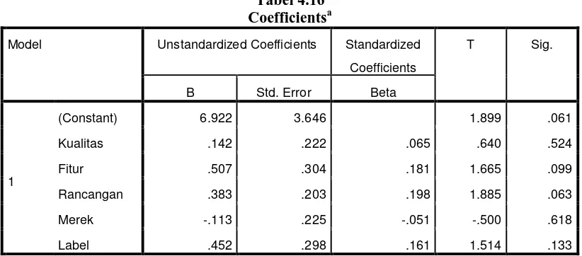 Tabel 4.16  Coefficientsa