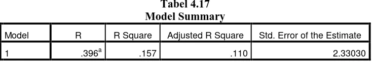 Tabel 4.17  Model Summary