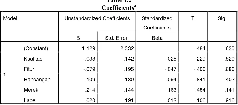 Tabel 4.2 Coefficients